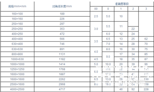 花崗石平板的精度等級(jí)對(duì)照參數(shù)表